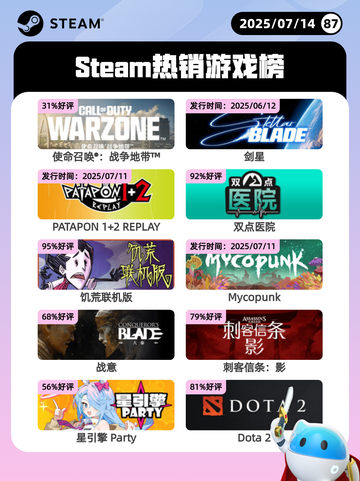 7月14日Steam热销游戏榜更新啦🎮截图1