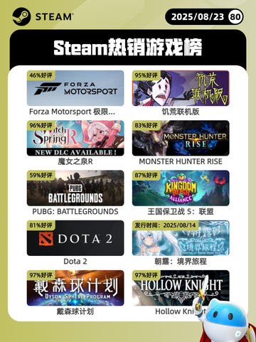 8月23日Steam热销游戏榜更新啦🎮截图1