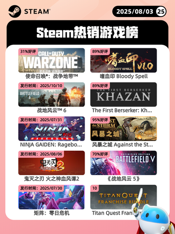 8月3日Steam热销游戏榜更新啦🎮截图1