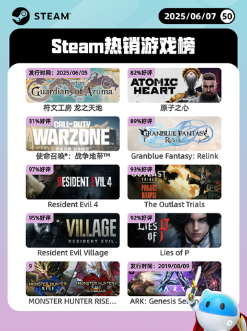 6月7日Steam热销游戏榜更新啦！🔥截图1