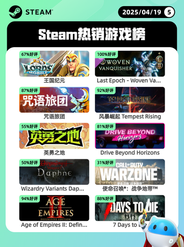 Steam热销游戏榜王国纪元登顶截图1
