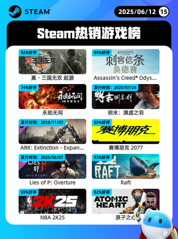 6月12日Steam热销游戏榜更新啦！🎉截图1