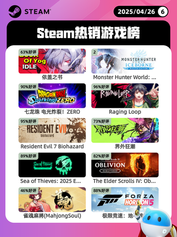 4月26日Steam热销游戏榜更新啦🎉截图1