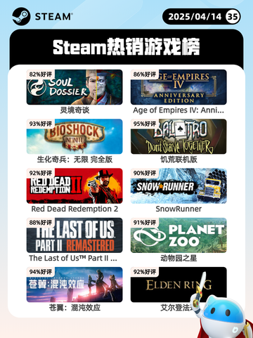Steam热销游戏榜灵境奇谈登顶截图1