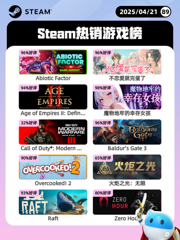 4月21日Steam热销游戏榜更新啦🎉截图1