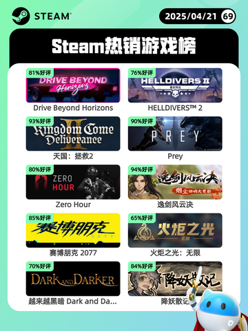 4月21日Steam热销游戏榜更新啦🎉截图1