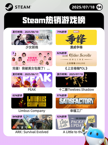 7月18日Steam热销游戏榜更新啦🎮截图1