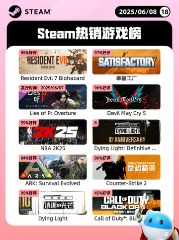 6月8日Steam热销游戏榜更新🔥截图1