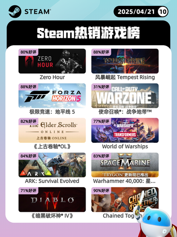 4月21日Steam热销游戏榜更新啦🎉截图1