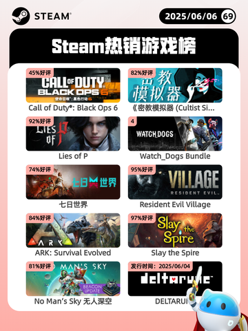 6月6日Steam热销游戏榜更新啦！🎉截图1