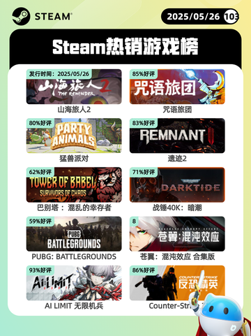Steam热销游戏榜山海旅人2登顶截图1