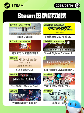 8月6日Steam热销游戏榜更新啦🎮截图1