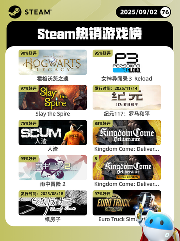 9月2日Steam热销游戏榜更新啦🎮截图1