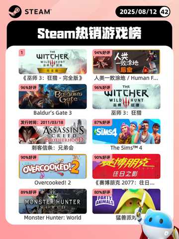 8月12日Steam热销游戏榜更新啦🎮截图1