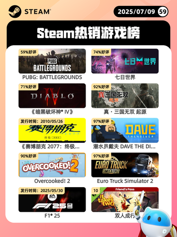 7月9日Steam热销游戏榜新鲜出炉🎮截图1