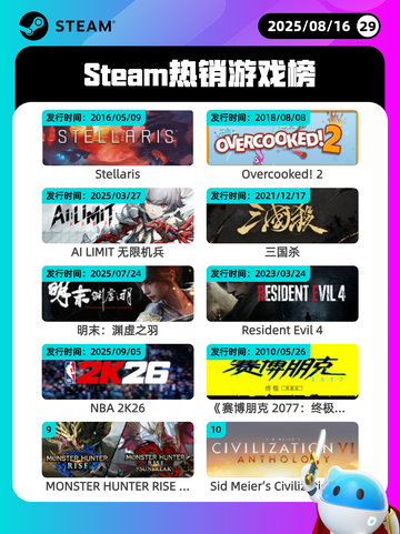 8月16日Steam热销游戏榜新鲜出炉🎮截图1