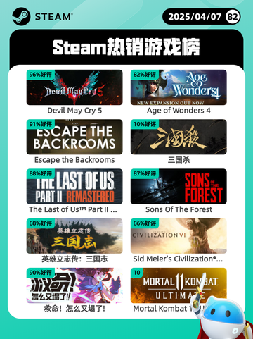 4月7日Steam热销游戏榜更新啦！🎉截图1