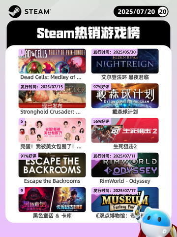 7月20日Steam热销游戏榜新鲜出炉🎮截图1