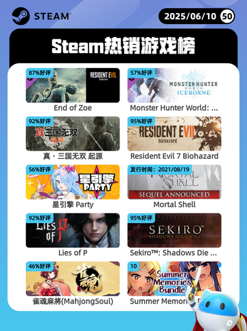 6月10日Steam热销游戏榜更新啦！🎉截图1