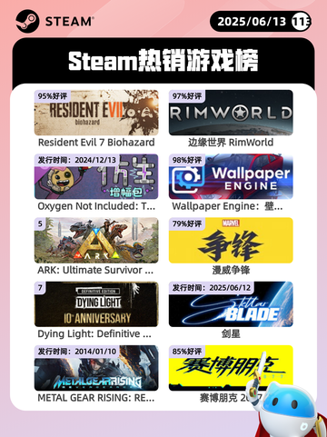6月13日Steam热销游戏榜更新啦！🎉截图1