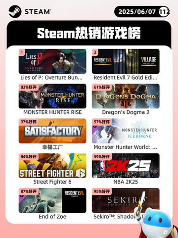6月7日Steam热销游戏榜更新🔥截图1