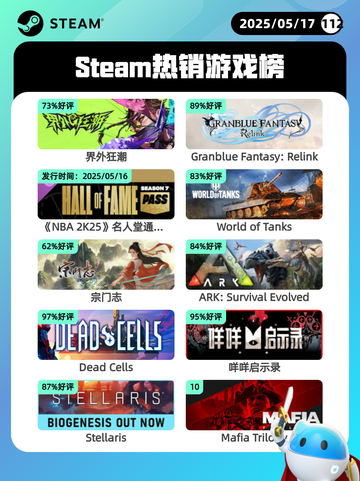 Steam热销游戏榜界外狂潮登顶截图1