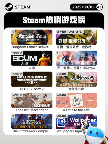 9月3日Steam热销游戏榜更新🎮截图1