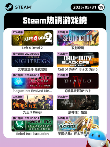 5月31日Steam热销游戏榜更新啦！🔥截图1