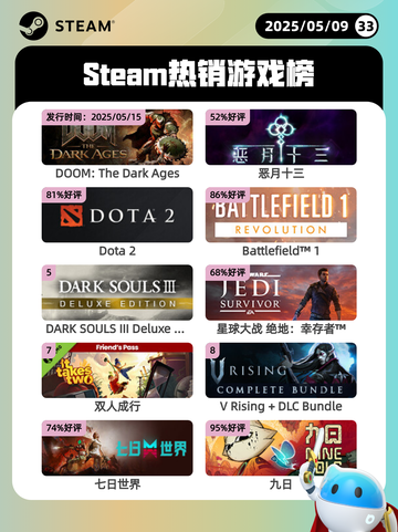 5月9日Steam热销游戏榜更新啦！🎉截图1
