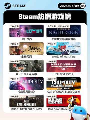 7月9日Steam热销游戏榜更新啦🎮截图1