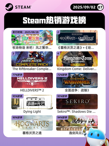 9月2日Steam热销游戏榜更新啦🎮截图1