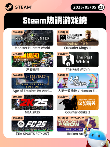 5月5日Steam热销游戏榜更新啦！🎉截图1