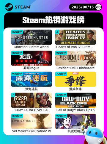 8月15日Steam热销游戏榜更新啦🎮截图1