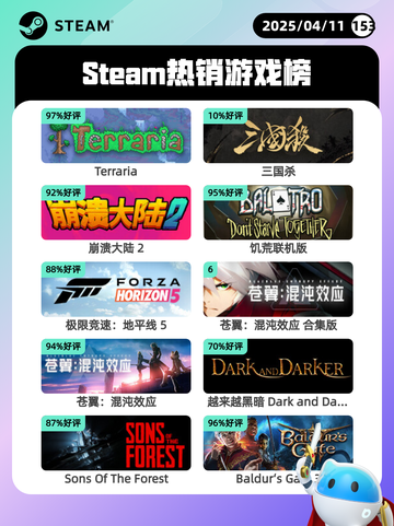 4月11日Steam热销游戏榜更新啦🎉截图1