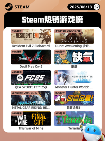 6月13日Steam热销游戏榜更新啦！🎉截图1