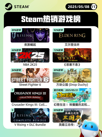 5月8日Steam热销游戏榜更新啦！🎉截图1