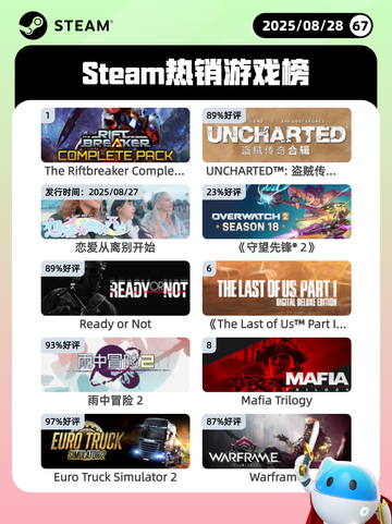 8月28日Steam热销游戏榜新鲜出炉🎮截图1