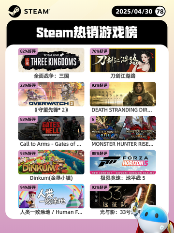 4月30日Steam热销游戏榜更新啦🎉截图1