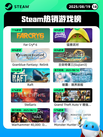 8月19日Steam热销游戏榜更新啦🎮截图1