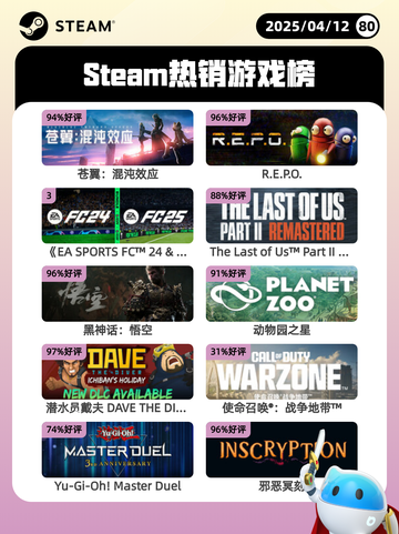 Steam热销游戏榜苍翼：混沌效应登顶截图1