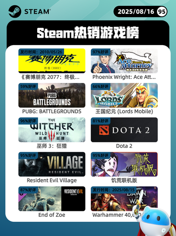 8月16日Steam热销游戏榜新鲜出炉🎮截图1