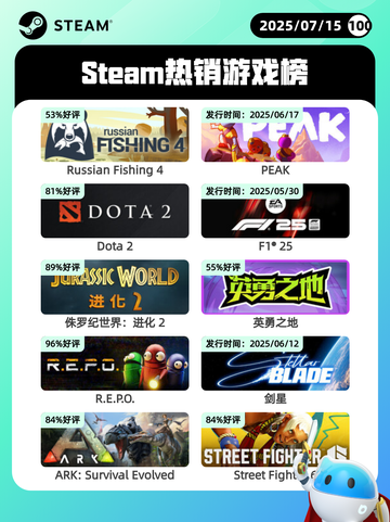 7月15日Steam热销游戏榜更新啦🎮截图1