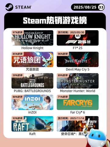 8月25日Steam热销游戏榜更新啦🎮截图1