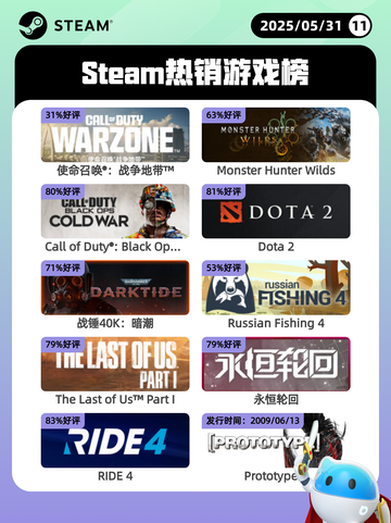 5月31日Steam热销游戏榜更新啦🎉截图1