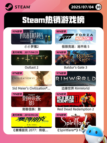 7月4日Steam热销游戏榜新鲜出炉🎮截图1