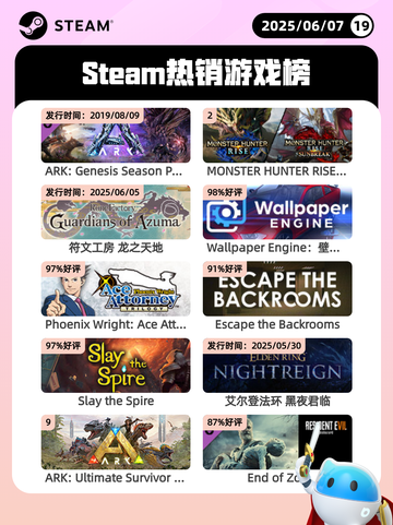 6月7日Steam热销游戏榜更新啦！🔥截图1
