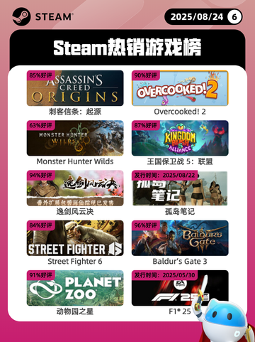8月24日Steam热销游戏榜更新啦🎮截图1