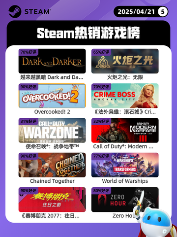 4月21日Steam热销游戏榜更新啦🎉截图1