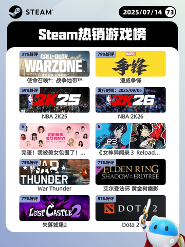 7月14日Steam热销游戏榜更新啦🎮截图1