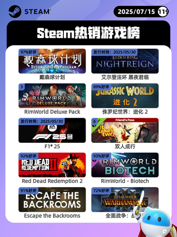7月15日Steam热销游戏榜出炉🎮截图1